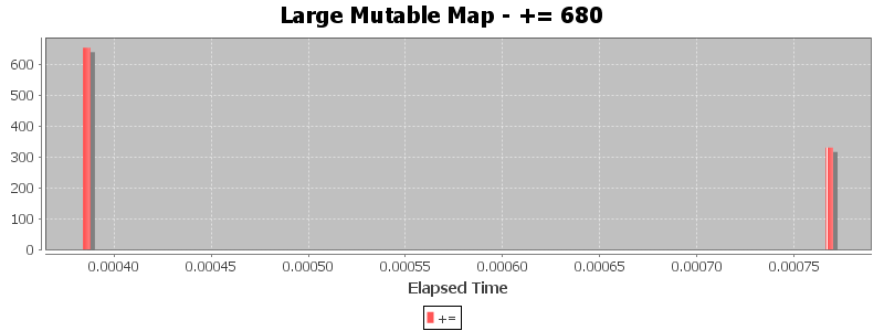 Large Mutable Map - += 680